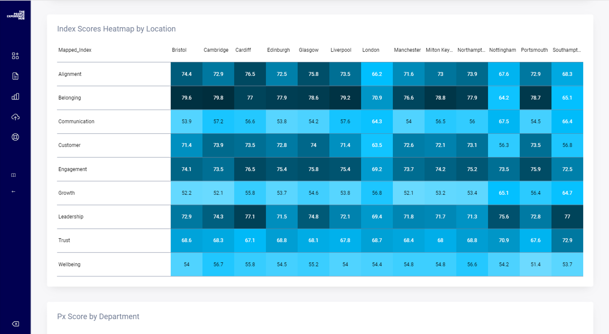 Employee Survey Dashboard Showing Heatmap of Question Reponses