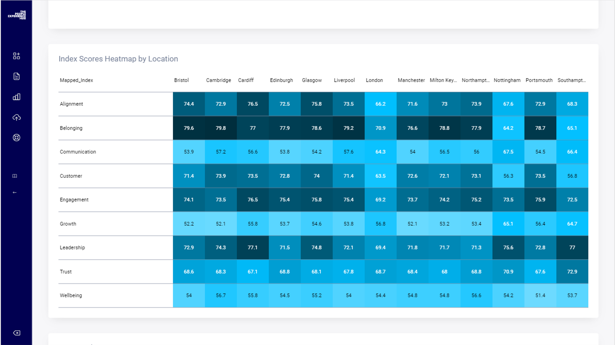 An example of employee survey results - heatmap